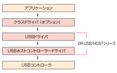 組込みUSBホスト・ドライバ GR-USB/HOSTの構成図