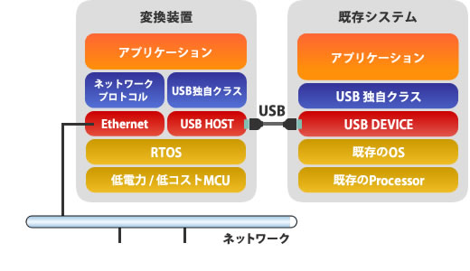USB/DEVICE to Ethernet ソリューション